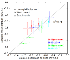 View shan su's profile on linkedin, the world's largest professional community. Tc Long Range Terrestrial Laser Scanning Measurements Of Annual And Intra Annual Mass Balances For Urumqi Glacier No 1 Eastern Tien Shan China