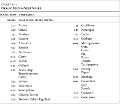 Oxalates are compounds present in a majority of healthy foods. Dealing With The Oxalic Acid Content Of Green Leafy Vegetables Brisbane Local Food