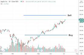 On december 12, 1980, apple stock began trading on the nasdaq at $22 per share. Apple Stock Trading Tutorial How To Trade Apple 2021