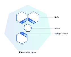 Docker vs vm, the containerization is the new technology which docker is used for and became the default technology for the applications to run since it had many benefits and one of the most important advantage was the docker container provided seamless integration with any platform irrespective of the programming languages used, the os used and infrastructure used. Running Kubernetes Locally On Linux With Minikube Now With Kubernetes 1 14 Support Kubernetes