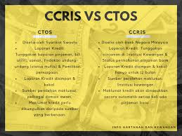 Syarikat yang meminta untuk menukar jenama produk setelah memenangi kontrak juga sama sekali tidak dibenarkan. Apa Perbezaan Antara Ccris Info Hartanah Dan Kewangan Facebook
