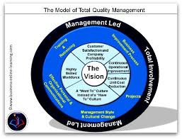 What Is Total Quality Management Management Business Benefits Management Styles