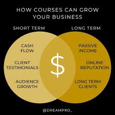 How Courses Can Grow Your Business In 2020 Online Course Creation Teaching Courses Growing Your Business