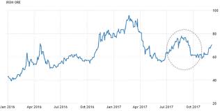 Stainless Mmi Lets Analyze Nickel 304 316 Surcharges And