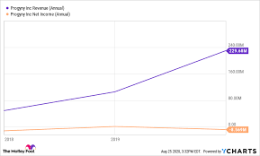 Progyny offers supplemental insurance coverage for participating employers. This Company Is Winning In The Fast Growing Fertility Benefits Industry The Motley Fool