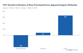 Online Bra Sales Up 66 Yoy At Soma