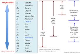 The Reactivity Series Chemistry Help Chemistry Basics Chemistry Notes