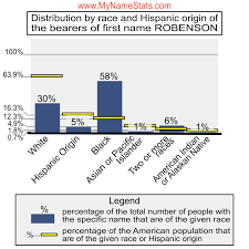 ROBENSON First Name Statistics by MyNameStats.com