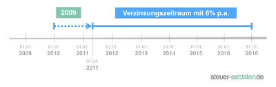 Mai 2022 zeit, statt bis ende februar 2022. Steuer Soldaten De Wie Lange Kann Ich Als Soldat Ruckwirkend Eine Steuererklarung Abgeben