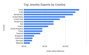 Amrapali, which has its roots in jaipur since the year 1978 is a renowned gold jewelry brand in india. Jewelry Industry Trends 2020 Top 10 Jewelry Brands In The World