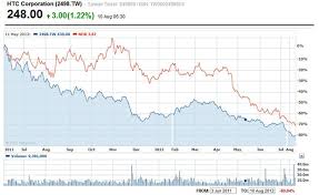 Htcs Quiet Disaster Share Price Down 80 From 2011 Peak