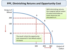 Production Possibility Frontier Economics Tutor2u