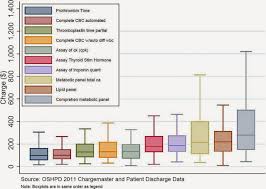 Benefit Revolution Chart Charges For 10 Common Blood Tests