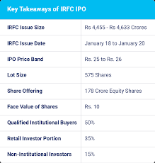 How to apply ipo in angel broking app 2021 ipo kaise kharide ipo allotment process irfc ipo. Irfc Ipo Overview Date Price Detailed Analysis