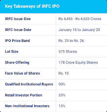 Here is how investors can check the share allotment status. Irfc Ipo Overview Date Price Detailed Analysis