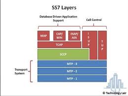 Ss7 Tutorial Short Message Service Ss7 Tutorial