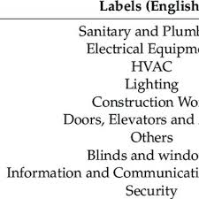 Like many other words in the english language, license is spelled differently in the united states and the rest of the but in british english, the noun is spelled licence. Pdf Natural Language Processing Model For Managing Maintenance Requests In Buildings