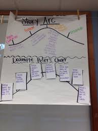 Story Arc With Example Arc From Peter S Chair Realistic Fiction Writing School Reading Workshop