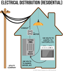 This device is essential in a modern world that runs on electricity. Electrical Panels Circuit Breaker Service In Dfw Jsr Electrical