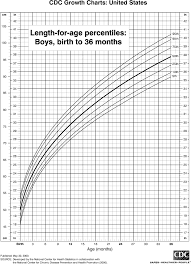 Length Chart For Boys Birth To 36 Months