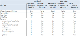 poi hssf and poi xssf sxssf java api to access microsoft