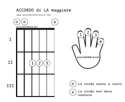 Testo e accordi della canzone la casa di canzoni per bambini. Accordi Per Chitarra I Primi Da Imparare
