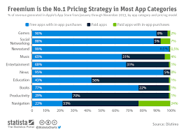 Chart Freemium Is The No 1 Pricing Strategy In Most App