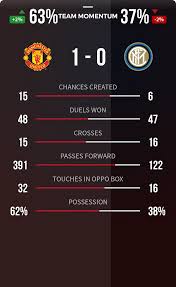 Silakan tekan refresh apabila streaming macet / buffering / tidak bisa diplay. Manchester United Vs Inter Milan Stats Tour 2019 Reddevils