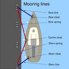 If a boat is left unsecured, it can rock back and forth in the water, resulting in scratches and. Competent Crew Skills Mooring Lines Safe Skipper Boating Safety Afloat Apps For Phones Tablets