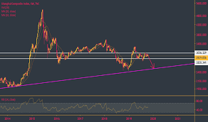 Shanghai Tradingview