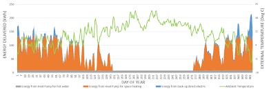 Bre Domestic Annual Heat Pump System Efficiency Dahpse