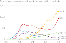 Pakistan's coronavirus positivity ratio falls to lowest level in 10 weeks. A Global Comparison Of Coronavirus Cases The New York Times