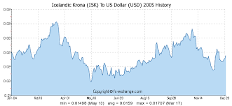 Icelandic Krona Isk To Us Dollar Usd Currency Exchange