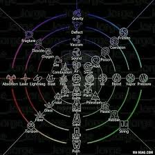 This Is A Cool Chart All The Possible Elements Of The