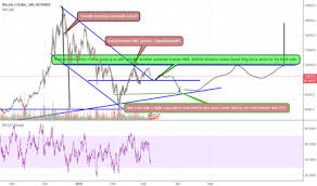 Tulips Tradingview