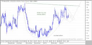 Elliott Wave Forecast Analysis Dow S P500 Nasdaq Gold