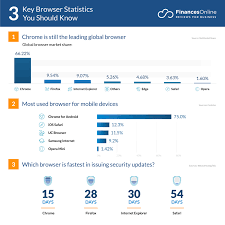 Indbygget download manager med støtte til at hente flere filer på én gang. 58 Critical Browser Statistics 2020 2021 Data Analysis Market Share Financesonline Com