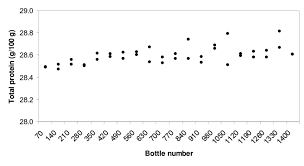 Protein Determination In Dairy Products
