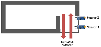 This guide's value is in usage of regular ir obstacle sensor as a conditional switch. Obstacle Detection Using Ir Sensor With Arduino Bidirectional Visitor Counter Example