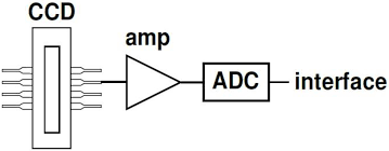 In an inverted ccd (substrate potential is larger than interface potential), holes from the channel stop. Sensors Free Full Text Improving Optical Measurements Non Linearity Compensation Of Compact Charge Coupled Device Ccd Spectrometers Html