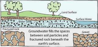 The Groundwater Foundation Get Informed The Basics What Is Groundwater Groundwater Groundwater Activities Earth Surface