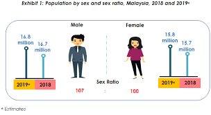 Maybe you would like to learn more about one of these? So I Found Some Interesting Things About Male To Female Ratio In Malaysia Since 1960s Malaysia
