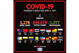 Stay safe, stay at home, protect yourself and the vulnerables ! Covid 19 1 178 New Cases For 346 678 Total Six Fatalities Bring Death Toll To 1 278 The Star