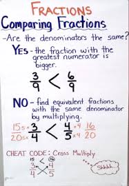 Equivalent fraction anchor chart 3rd grade world of reference. 18 Fraction Anchor Charts For Your Classroom We Are Teachers