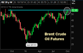 Chart Of The Day Putin Pushes Crude Futures To 1 Year High
