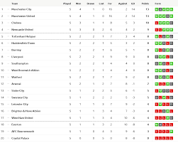 Find laliga 2020/2021 table, home/away standings and laliga 2020/2021 last five matches (form) table. Too Early To Judge Premier League Table She Wore A Yellow Ribbon