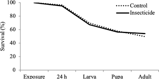 I have no idea how i got into bugs and bedbugs and here i am 6 years later and having a lot of fun working with bedbugs and i will be talking to you about pest control. Sublethal Pyrethroid Insecticide Exposure Carries Positive Fitness Effects Over Generations In A Pest Insect Scientific Reports