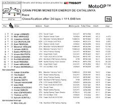 Os vencedores da motogp vroomm em valencia 1. Motogp Jorge Lorenzo Vence Gp Da Catalunha Www Tablier Pt