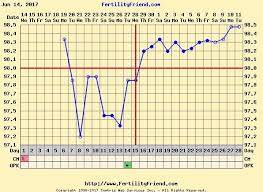 12 Dpo Bfn Chart Babycenter