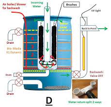 Pond Filters Aquaponics System Aquaponics